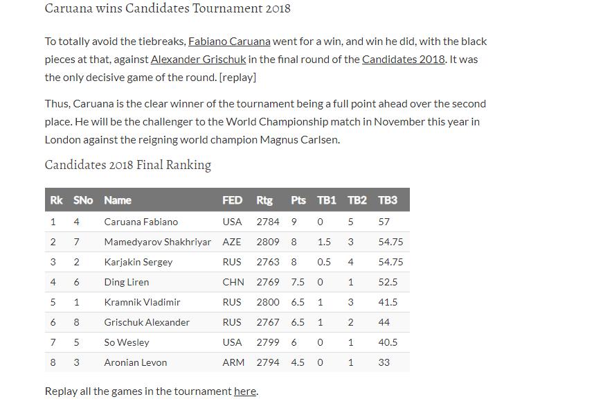 Photo of Caruana wins Candidates Tournament 2018