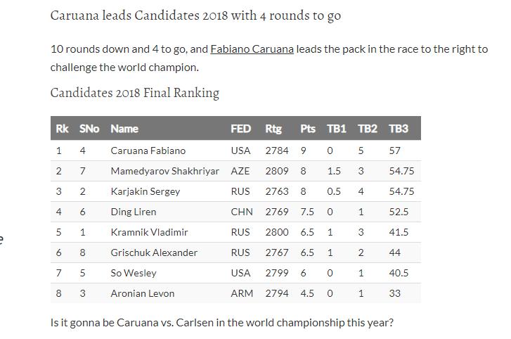 Photo of Caruana leads Candidates 2018 with 4 rounds to go