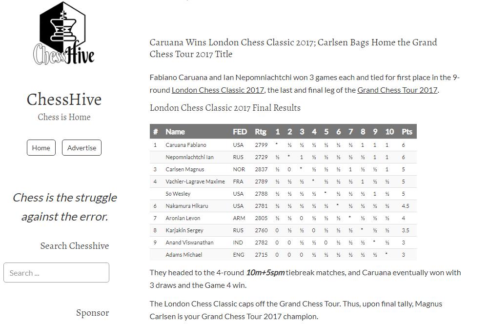 Photo of Caruana Wins London Chess Classic 2017; Carlsen Bags Home the Grand Chess Tour 2017 Title