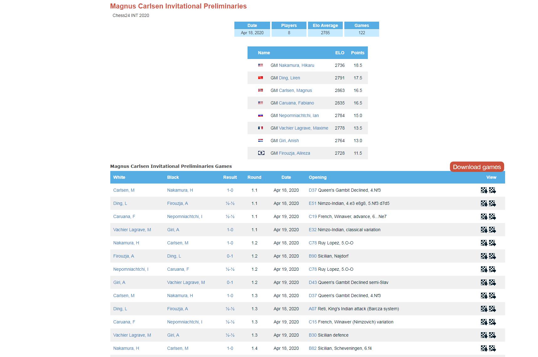 Photo of Magnus Carlsen Invitational Preliminaries 2020