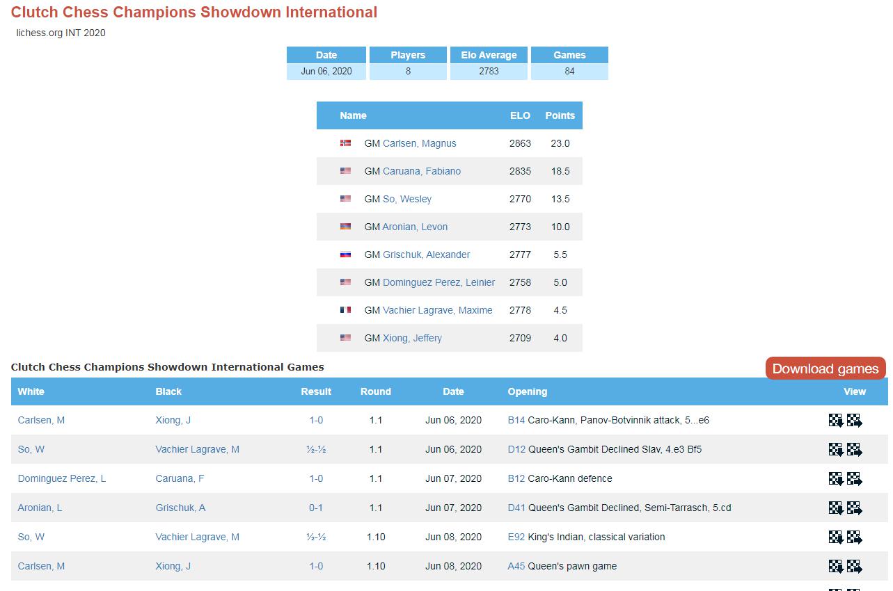 Photo of Clutch Chess Champions Showdown International 2020